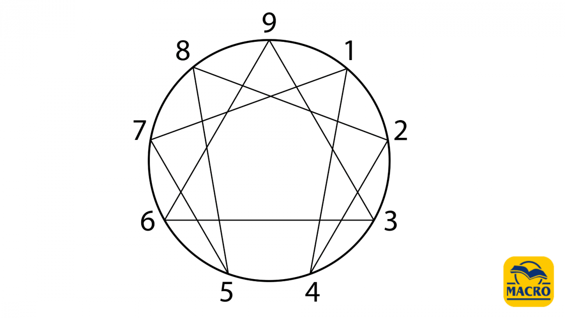 Enneagramma, nove percorsi di sviluppo